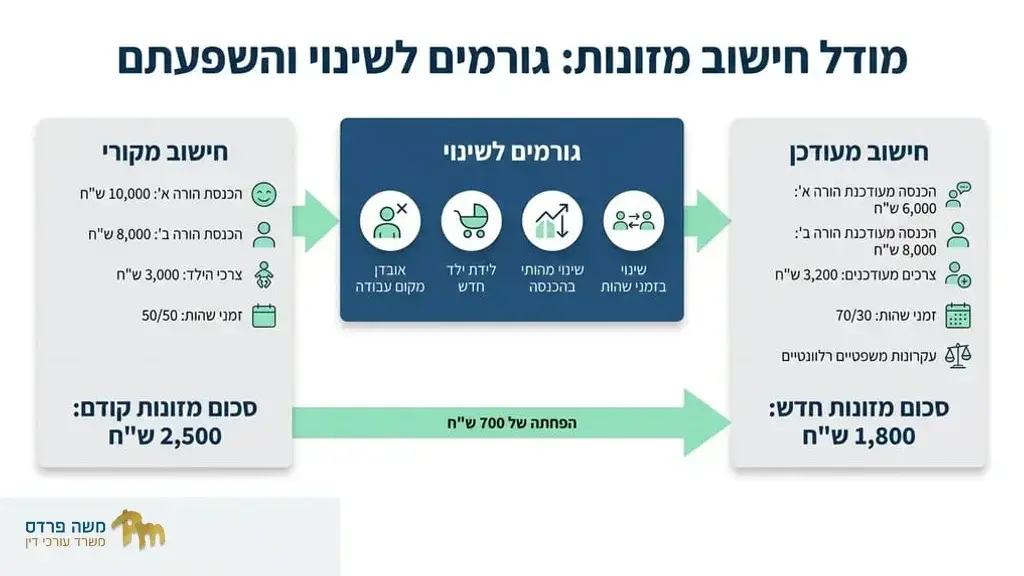 After the section discussing the grounds for reducing child support, such as losing a job or having a new child. מסמכים פיננסיים וחישוב הוצאות להפחתת מזונות