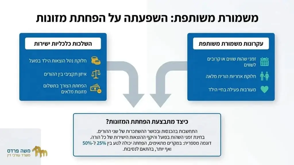 After the section discussing joint custody and its effect on alimony reduction. זמן איכות של אב וילד במשמורת משותפת
